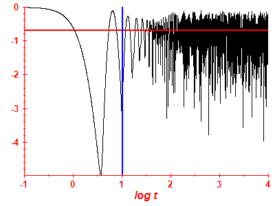 Survival probability log